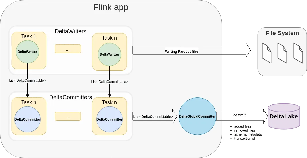 Thumbnail for Writing to Delta Lake from Apache Flink