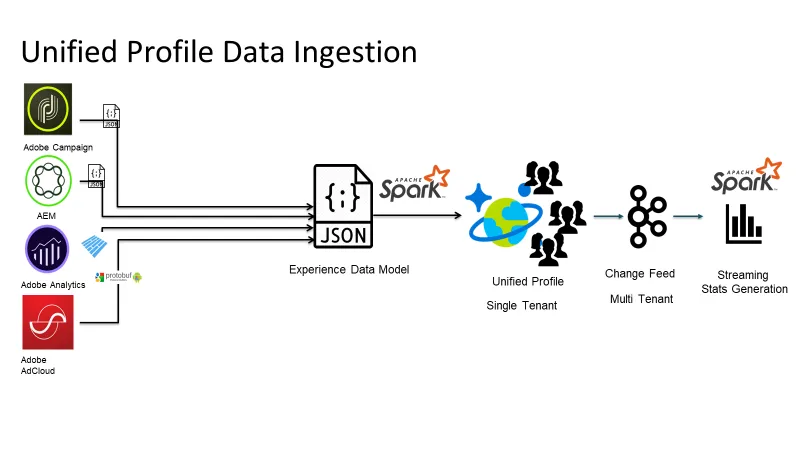 "Unified profiles data diagram"