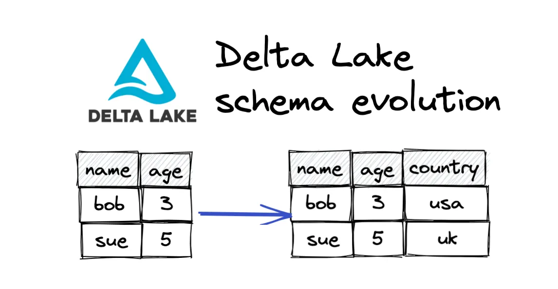 Thumbnail for Delta Lake Schema Evolution